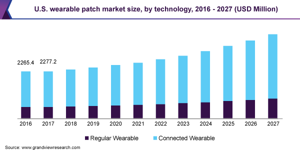 U.S. wearable patch market size, by technology, 2016 - 2027 (USD Million)