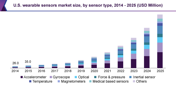 U.S. wearable sensors market