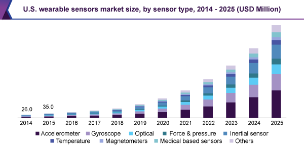 U.S. wearable sensors market size, by sensor type, 2014 - 2025 (USD Million)