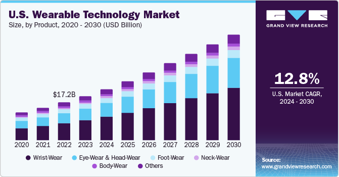 U.S. Wearable Technology market size and growth rate, 2024 - 2030