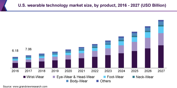 Wearable Technology Market Size 