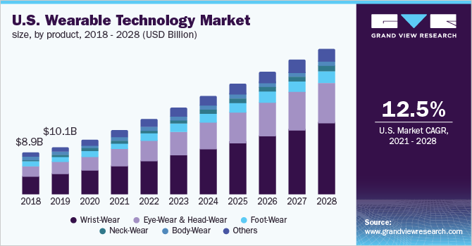 U.S. wearable technology market size, by product, 2018 - 2028 (USD Billion)