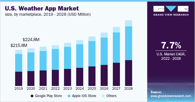 U.S. weather app market size, by marketplace, 2019 - 2028 (USD Million)