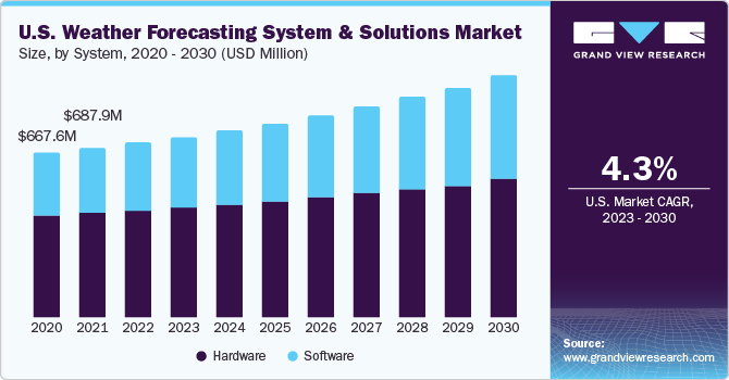 U.S. weather forecasting system market size, by forecast range, 2014 – 2025 (USD Million)