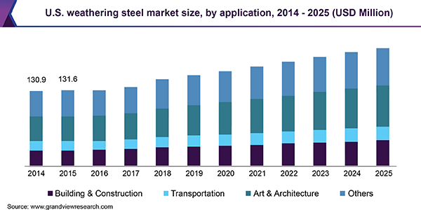 U.S. weathering steel market size, by application, 2014 - 2025 (USD Million)