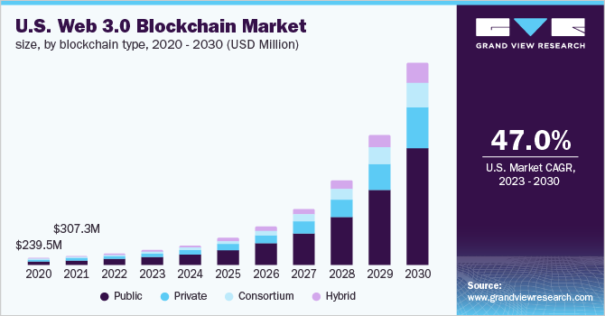 U.S. Web 3.0 blockchain market size, by blockchain type, 2020 - 2030 (USD Million)
