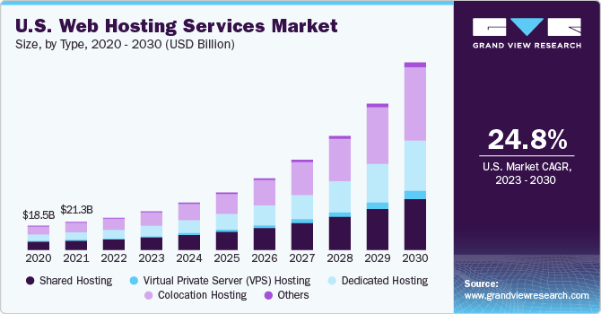 U.S. web hosting services market size and growth rate, 2023 - 2030