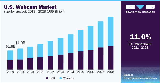 U.S. webcam market size, by technology, 2014 - 2025 (USD Billion)