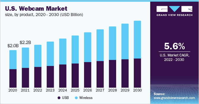 U.S. Webcam Market Size, By Product, 2020 - 2030, (USD Million)