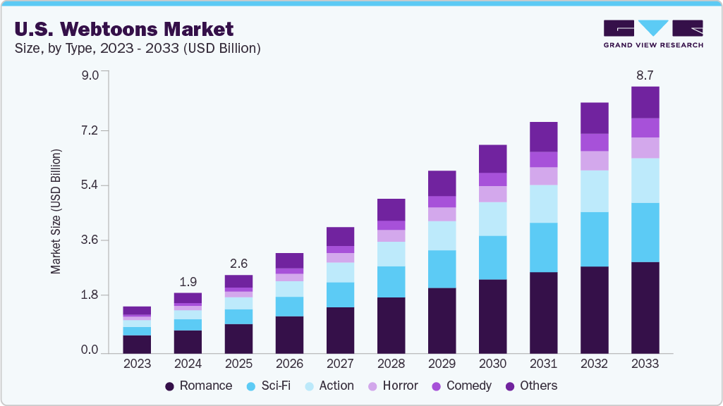 U.S. webtoons market size and growth forecast (2023-2033)