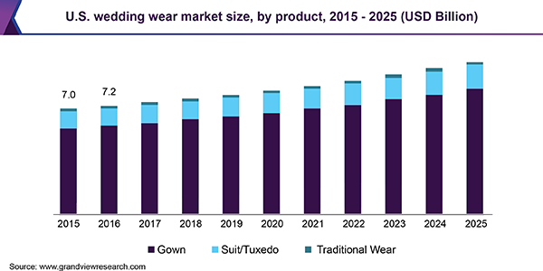 U.S. wedding wear market