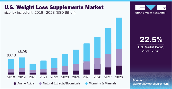 U.S. weight loss supplements market size, by ingredient, 2018 - 2028 (USD Million)