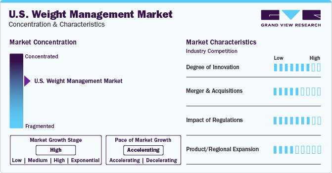U.S. Weight Management Market Concentration & Characteristics