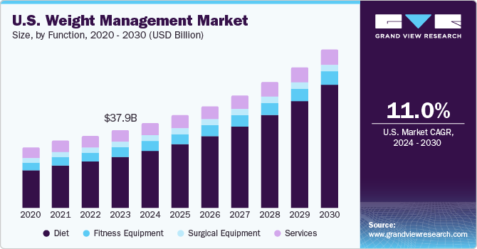 U.S. Weight Management Market size and growth rate, 2024 - 2030