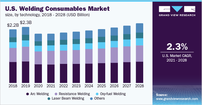 U.S. welding consumables market size, by technology, 2018 - 2028 (USD Billion)