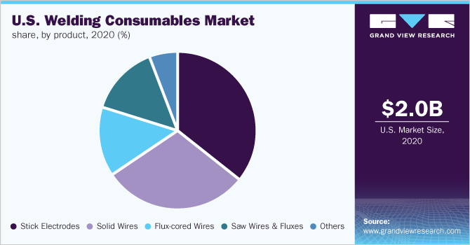 U.S. welding consumables market share, by product, 2020 (%)