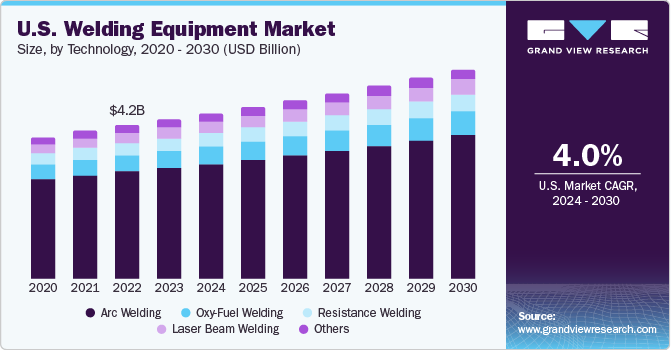 U.S. welding equipment market size, by technology, 2014 - 2025 (USD Million)