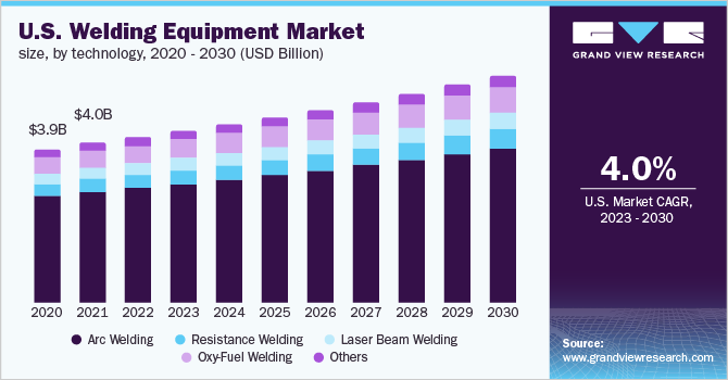 U.S. welding equipment market size, by technology, 2020 - 2030 (USD Billion)