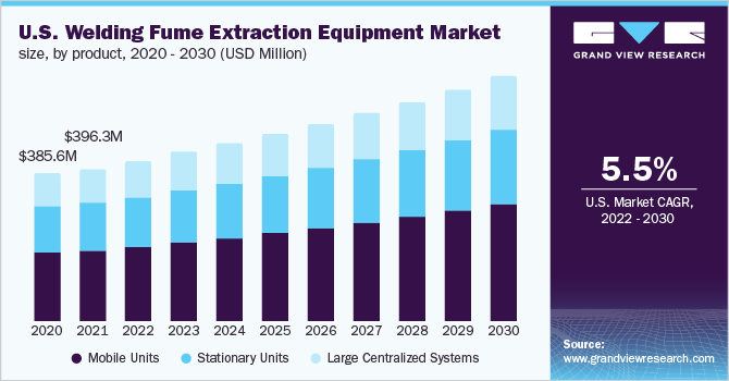 U.S. welding fume extraction equipment market size, by product, 2020 – 2030 (USD Million)