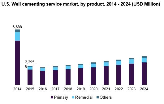 U.S. Well cementing service market, by product, 2014 - 2024 (USD Million) 