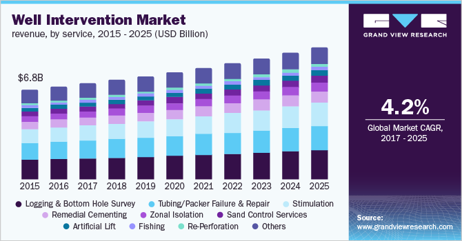 U.S. well intervention market