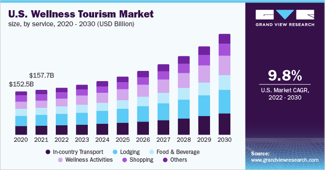 wellness tourism industry growth