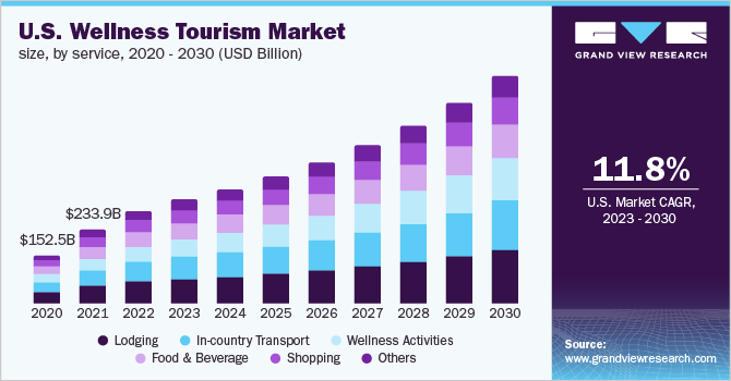 U.S. wellness tourism market size, by service, 2020 - 2030 (USD Billion)