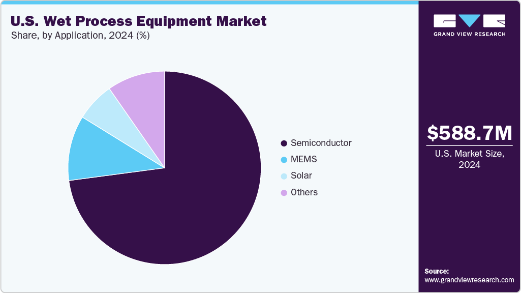 U.S. Wet Process Equipment Market Share