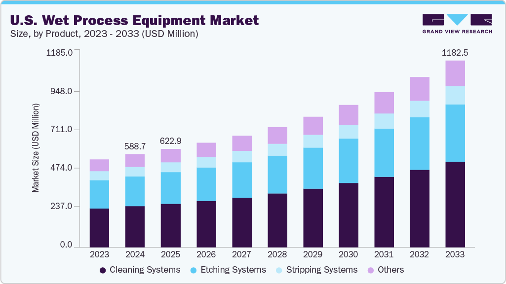 U.S. wet process equipment market size and growth forecast (2023-2033)