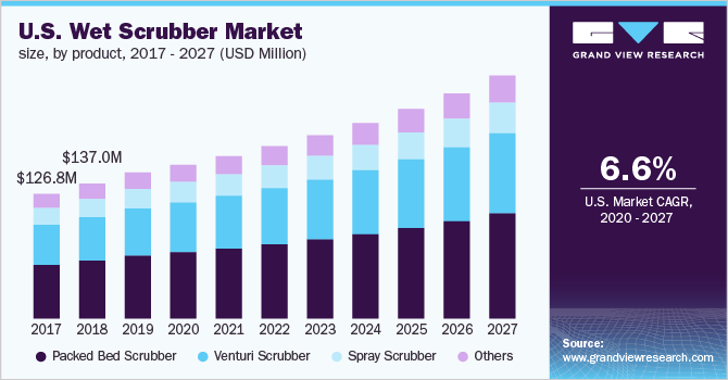 U.S. wet scrubber market size