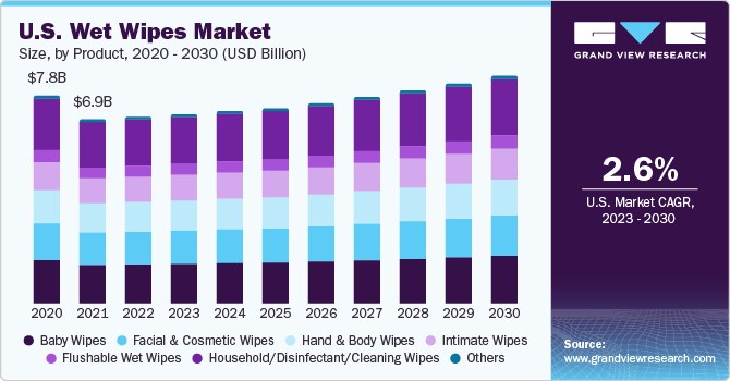  U.S. wet wipes market size, by product, 2020 - 2030 (USD Billion)