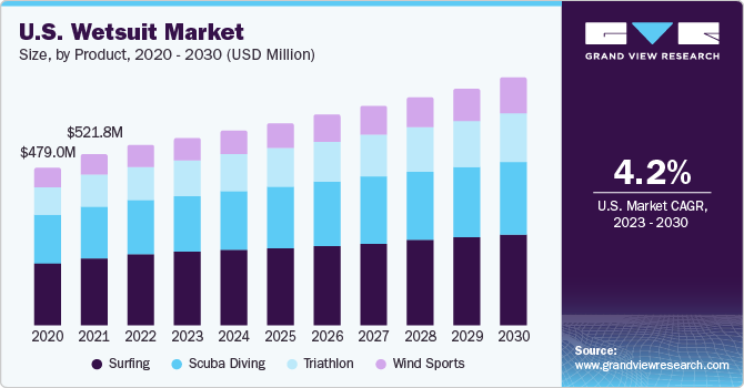 U.S. Wetsuit Market size and growth rate, 2023 - 2030