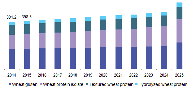 U.S. wheat protein market revenue by product, 2014 - 2025 (USD Million)