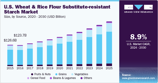 U.S. wheat & rice flour substitute resistant-starch market size and growth rate, 2023 - 2030