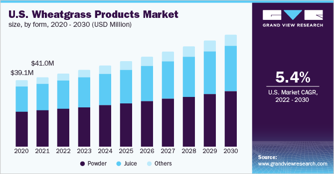  U.S. wheatgrass products market size, by form, 2020 - 2030 (USD Million)