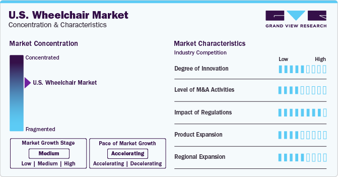 U.S. Wheelchair Market Concentration & Characteristics