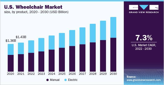 U.S. wheelchair market size, by product, 2020 - 2030 (USD Billion)