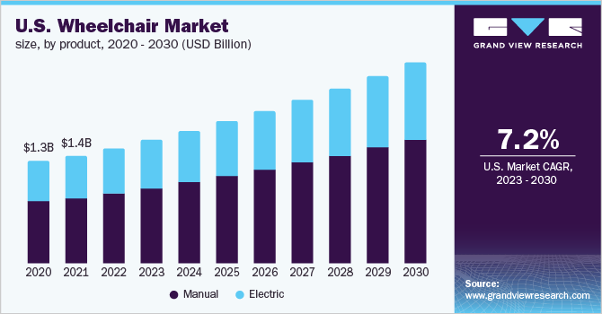  U.S. wheelchair market size, by product, 2020 - 2030 (USD Billion)