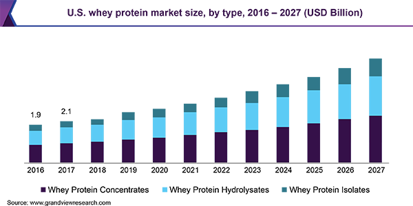 U.S. whey protein market size, by type, 2016 - 2027 (USD Billion)