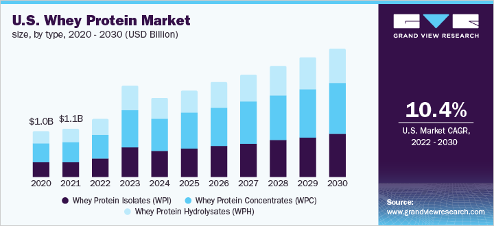 U.S. whey protein market size, by type, 2020 - 2030 (USD Billion)