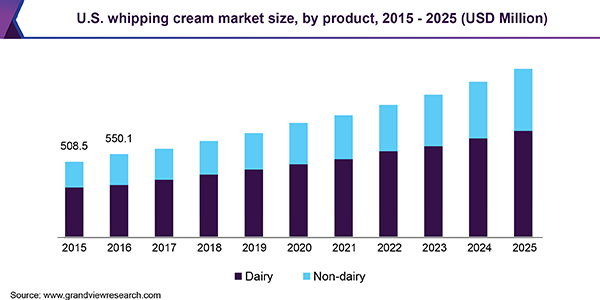 U.S. whipping cream market