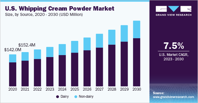 U.S. Whipping Cream Powder Market size and growth rate, 2023 - 2030