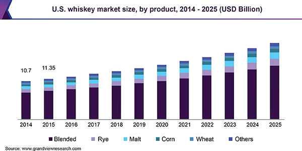 U.S. whiskey market size, by product, 2014 - 2025 (USD Billion)