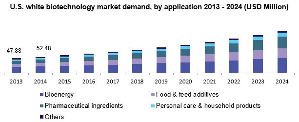 U.S. white biotechnology market