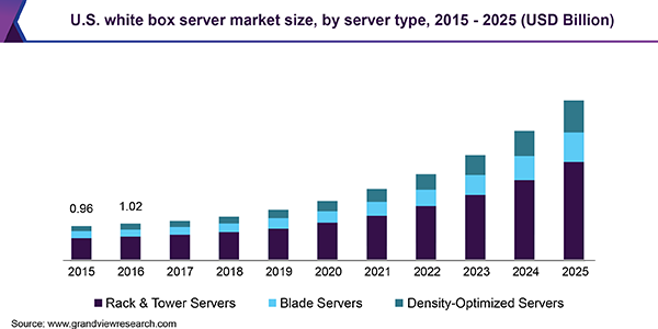 U.S. white box server market size, by server type, 2015 - 2025 (USD Billion)