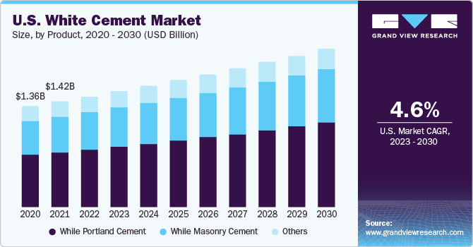 U.S. White Cement market size and growth rate, 2023 - 2030