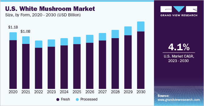 U.S. White Mushroom Market size and growth rate, 2023 - 2030