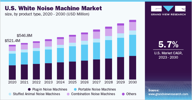U.S. white noise machine market size by product type, 2020 - 2030 (USD Million)