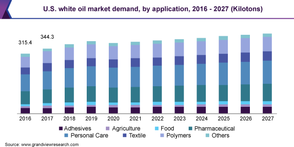 Global White Oil Market Size Share Industry Report 2020 2027