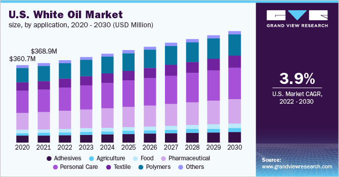 U.S. White Oil Market size, by application, 2020-2030 (USD Million)